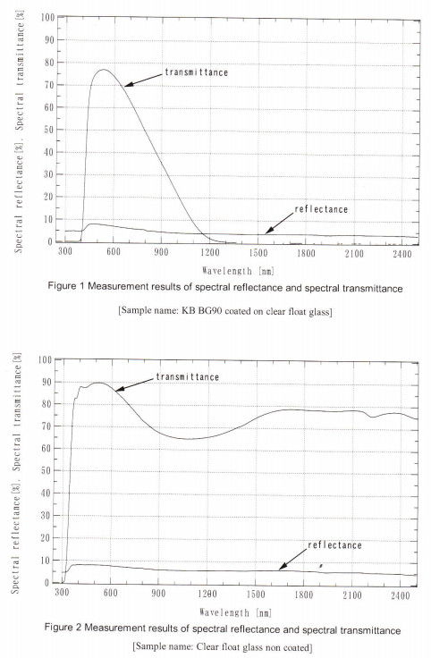 科士邦纳米节能玻璃涂层说明