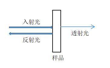 光学薄膜反射率测试方法