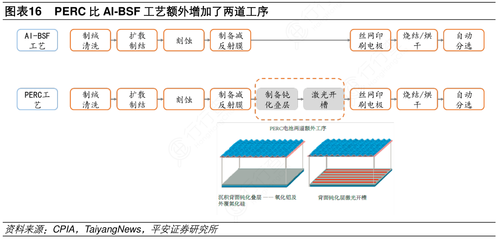 图表16 PERC比Al-BSF工艺额外增加了两道工序