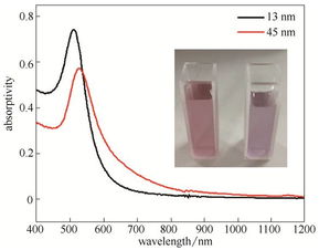 可见高吸收红外高反射薄膜制备及光学特性研究